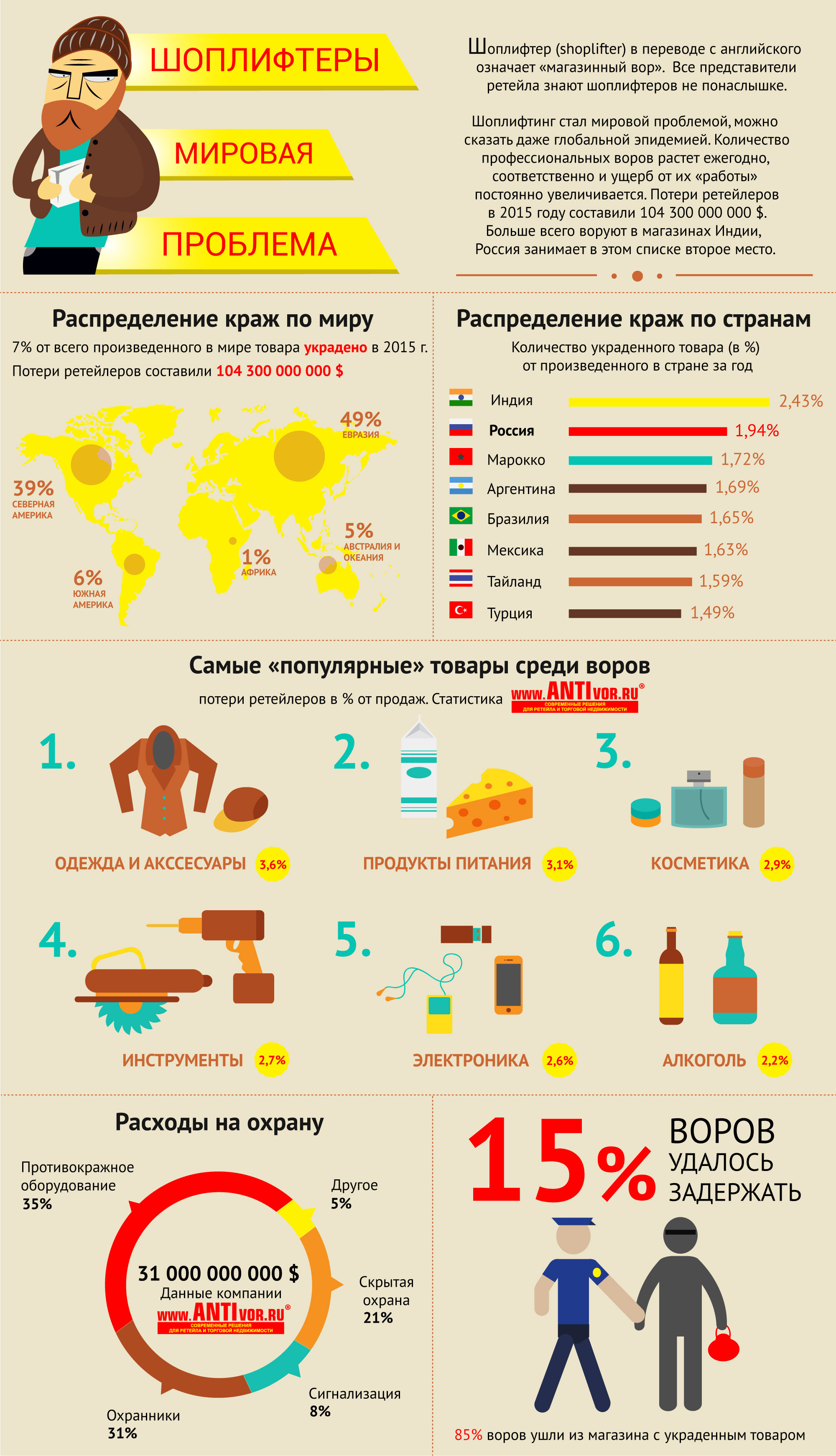 Главных героев украла статистика 31. Количество воровства в магазине статистика. Воруют статистика. Что чаще всего воруют. Кража инфографика.